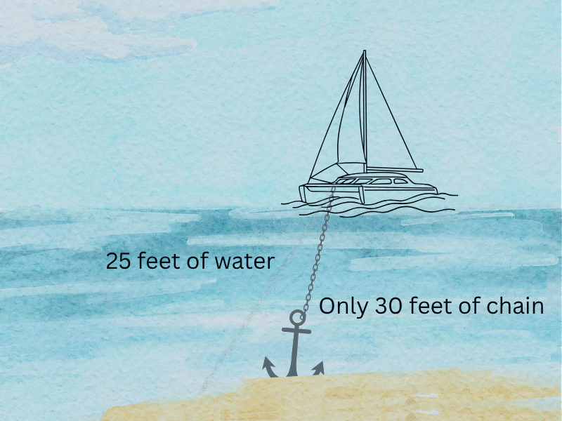 Cruising the BVis: Chartering in the BVIs, anchoring scenario we have seen
