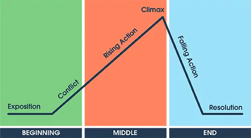 Plot Diagram//Story Arc also knows as Narrative Arc Diagram