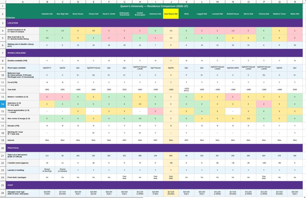 Queen’s University residence comparison spreadsheet scoring each dorm on location, room type, quietness and cost for 2026-27