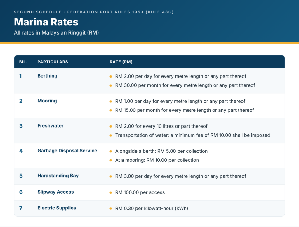 More rate information for Pulau Indah Marina